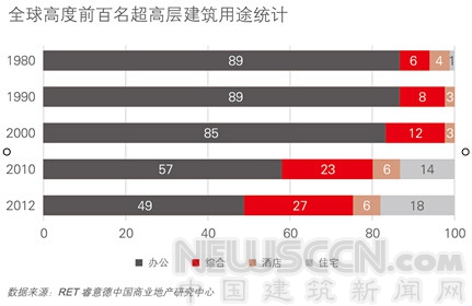 世界超高層建筑研究報告發布 全球九成超高層項目在中國